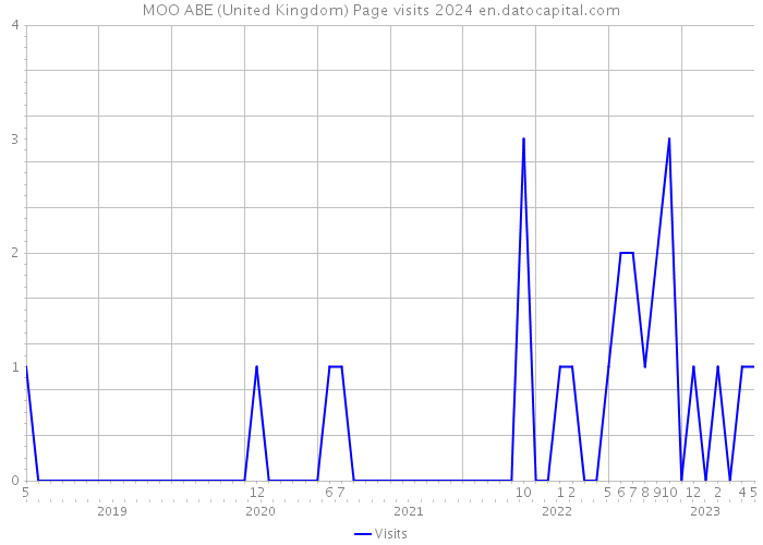 MOO ABE (United Kingdom) Page visits 2024 