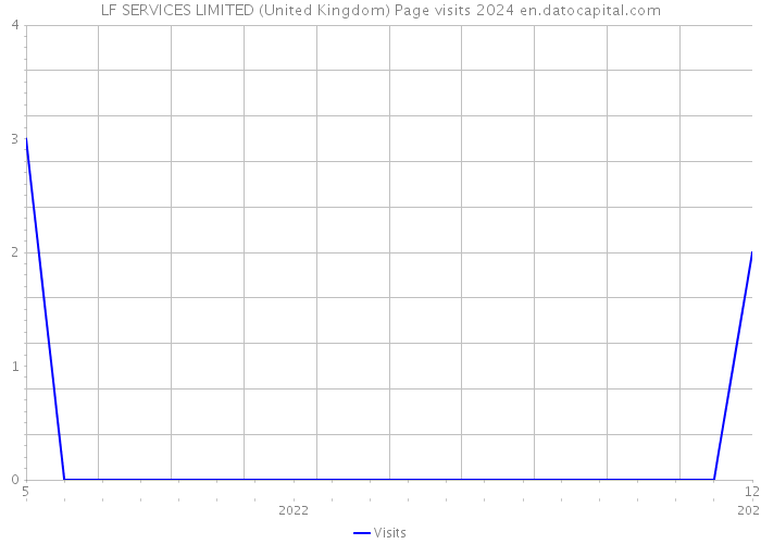 LF SERVICES LIMITED (United Kingdom) Page visits 2024 