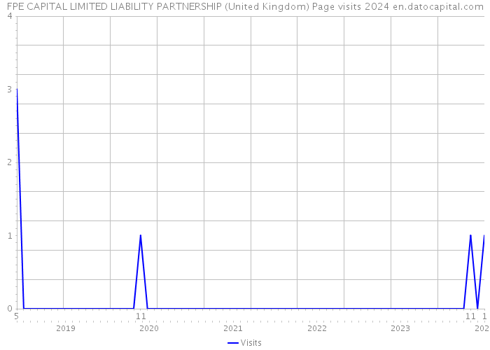 FPE CAPITAL LIMITED LIABILITY PARTNERSHIP (United Kingdom) Page visits 2024 