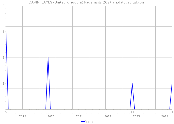 DAVIN JEAYES (United Kingdom) Page visits 2024 