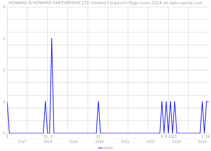 HOWARD & HOWARD PARTNERSHIP LTD (United Kingdom) Page visits 2024 