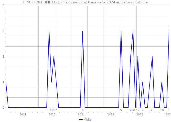 IT SUPPORT LIMITED (United Kingdom) Page visits 2024 