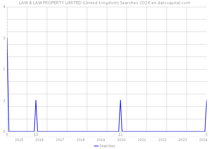 LAW & LAW PROPERTY LIMITED (United Kingdom) Searches 2024 