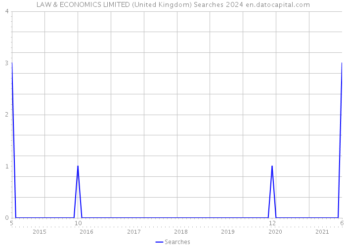 LAW & ECONOMICS LIMITED (United Kingdom) Searches 2024 