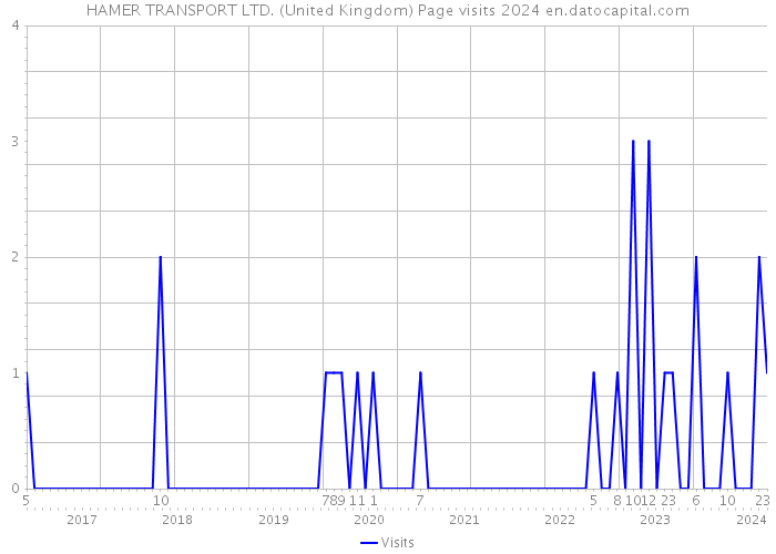 HAMER TRANSPORT LTD. (United Kingdom) Page visits 2024 
