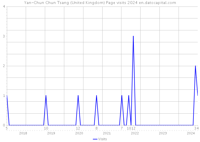 Yan-Chun Chun Tsang (United Kingdom) Page visits 2024 
