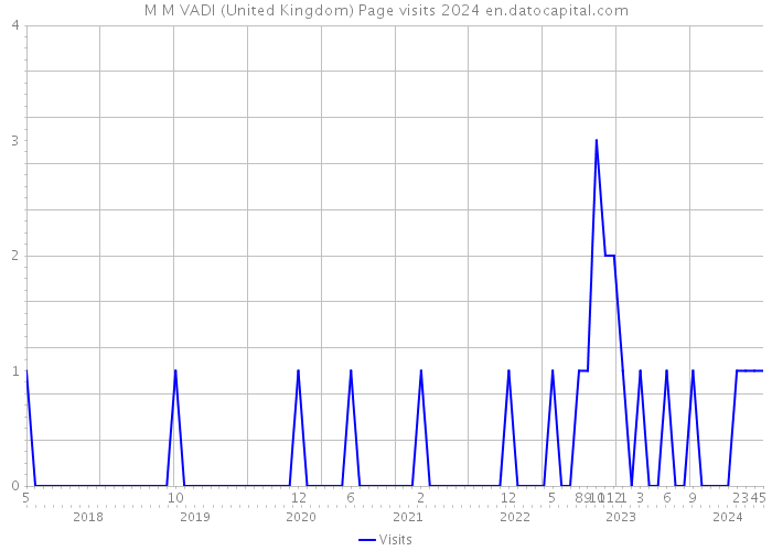 M M VADI (United Kingdom) Page visits 2024 