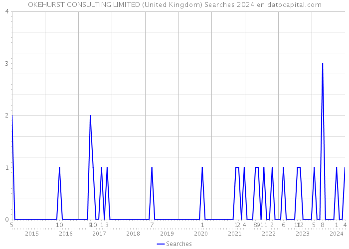 OKEHURST CONSULTING LIMITED (United Kingdom) Searches 2024 