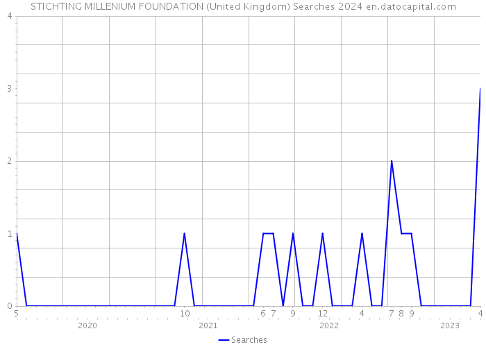 STICHTING MILLENIUM FOUNDATION (United Kingdom) Searches 2024 