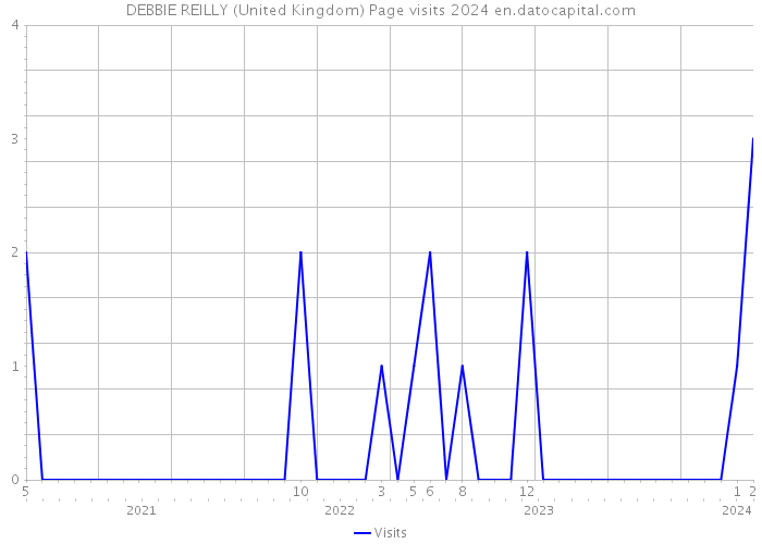 DEBBIE REILLY (United Kingdom) Page visits 2024 