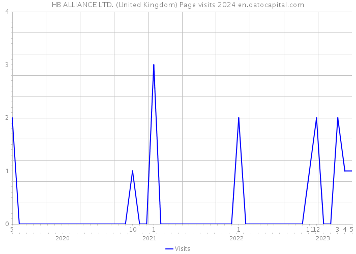 HB ALLIANCE LTD. (United Kingdom) Page visits 2024 