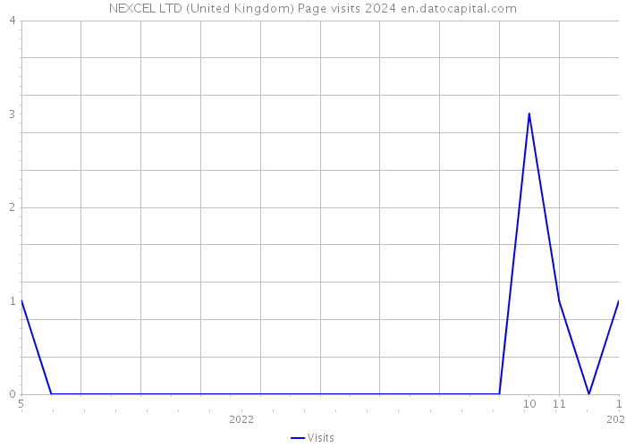 NEXCEL LTD (United Kingdom) Page visits 2024 