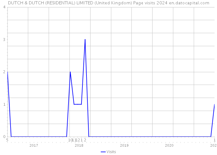 DUTCH & DUTCH (RESIDENTIAL) LIMITED (United Kingdom) Page visits 2024 