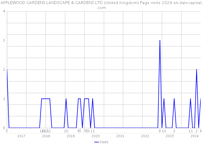 APPLEWOOD GARDENS LANDSCAPE & GARDENS LTD (United Kingdom) Page visits 2024 