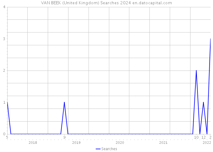 VAN BEEK (United Kingdom) Searches 2024 