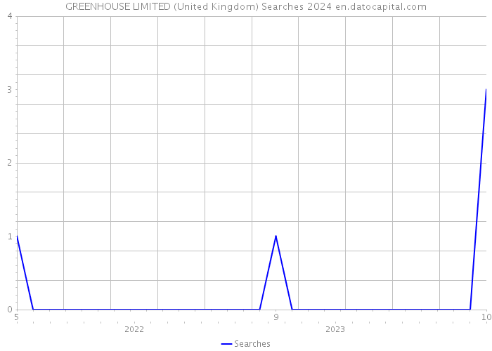 GREENHOUSE LIMITED (United Kingdom) Searches 2024 