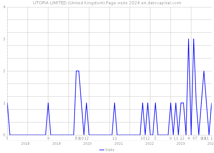 UTOPIA LIMITED (United Kingdom) Page visits 2024 
