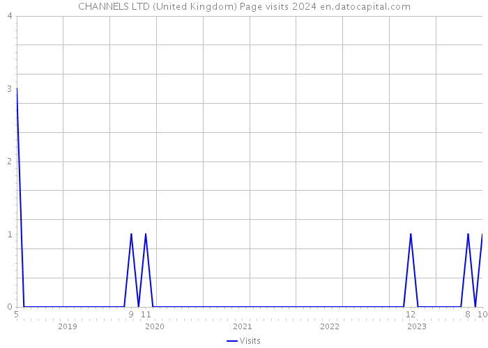 CHANNELS LTD (United Kingdom) Page visits 2024 