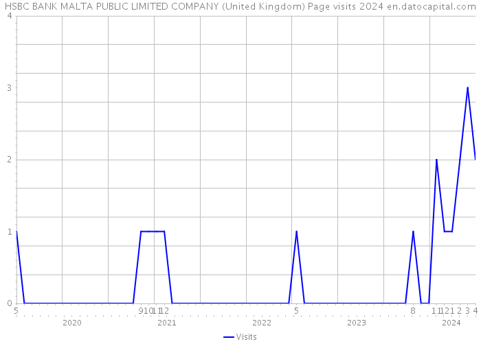 HSBC BANK MALTA PUBLIC LIMITED COMPANY (United Kingdom) Page visits 2024 