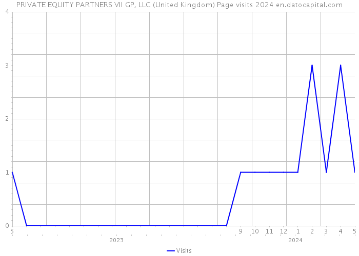 PRIVATE EQUITY PARTNERS VII GP, LLC (United Kingdom) Page visits 2024 