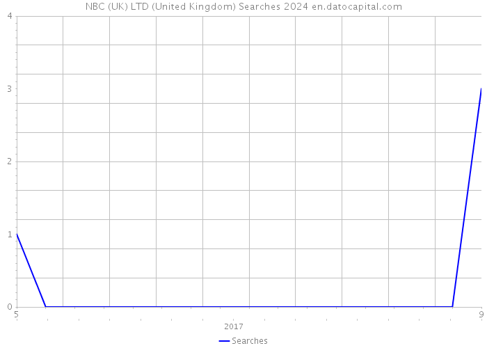 NBC (UK) LTD (United Kingdom) Searches 2024 