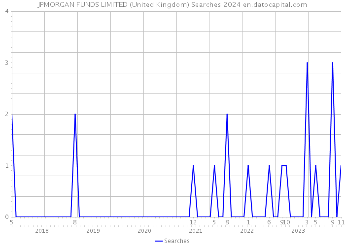 JPMORGAN FUNDS LIMITED (United Kingdom) Searches 2024 