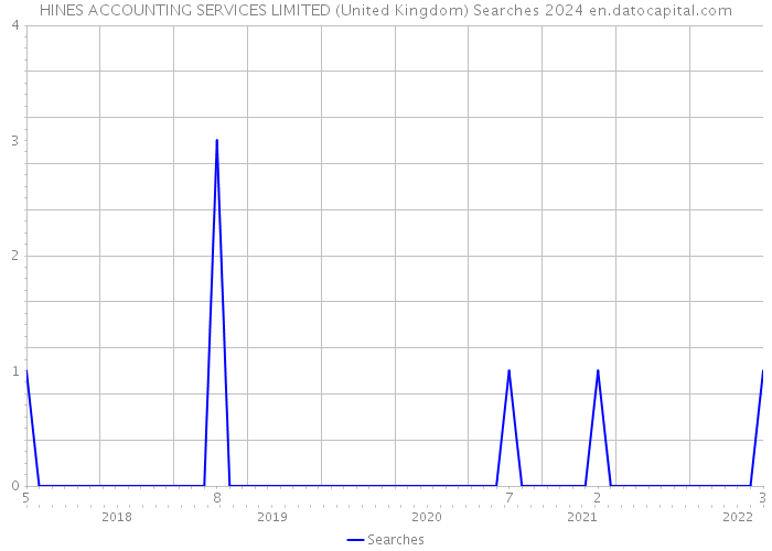 HINES ACCOUNTING SERVICES LIMITED (United Kingdom) Searches 2024 