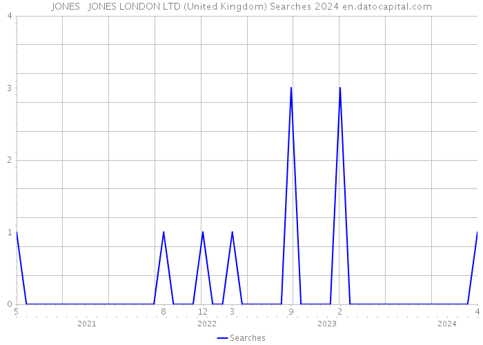 JONES + JONES LONDON LTD (United Kingdom) Searches 2024 