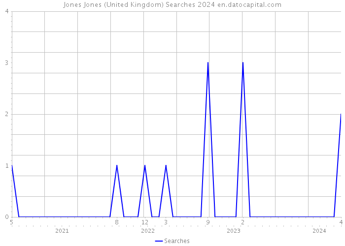Jones Jones (United Kingdom) Searches 2024 