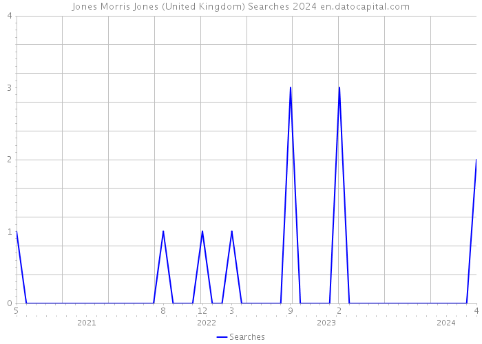 Jones Morris Jones (United Kingdom) Searches 2024 