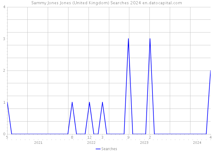 Sammy Jones Jones (United Kingdom) Searches 2024 