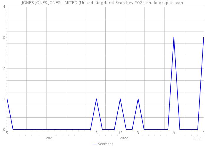 JONES JONES JONES LIMITED (United Kingdom) Searches 2024 