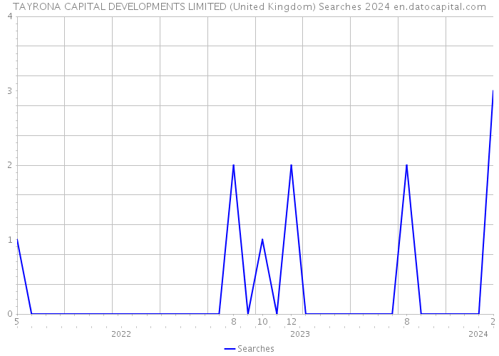 TAYRONA CAPITAL DEVELOPMENTS LIMITED (United Kingdom) Searches 2024 