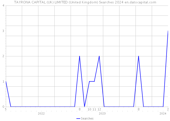 TAYRONA CAPITAL (UK) LIMITED (United Kingdom) Searches 2024 