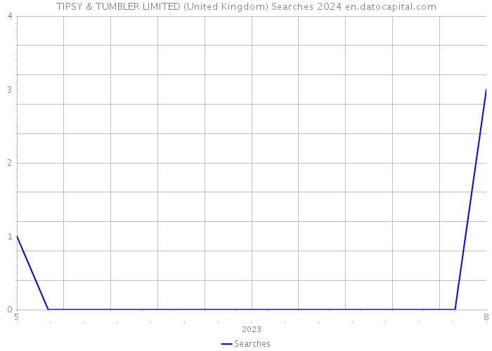 TIPSY & TUMBLER LIMITED (United Kingdom) Searches 2024 