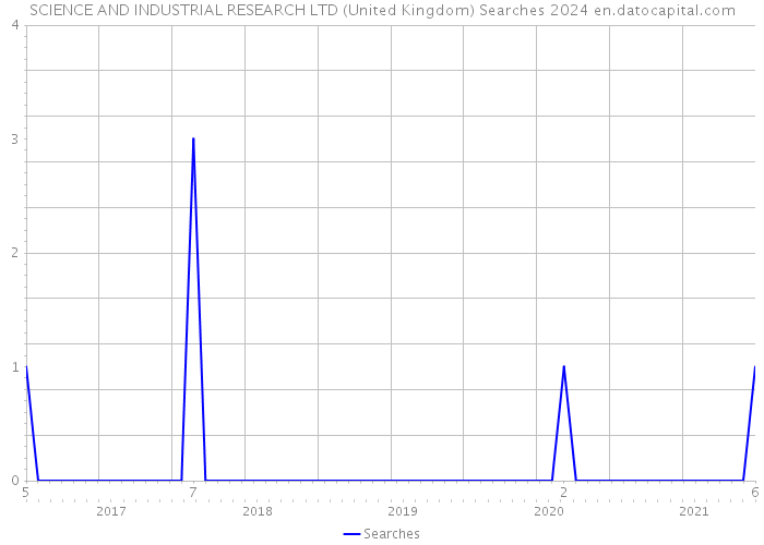 SCIENCE AND INDUSTRIAL RESEARCH LTD (United Kingdom) Searches 2024 