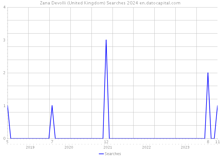 Zana Devolli (United Kingdom) Searches 2024 
