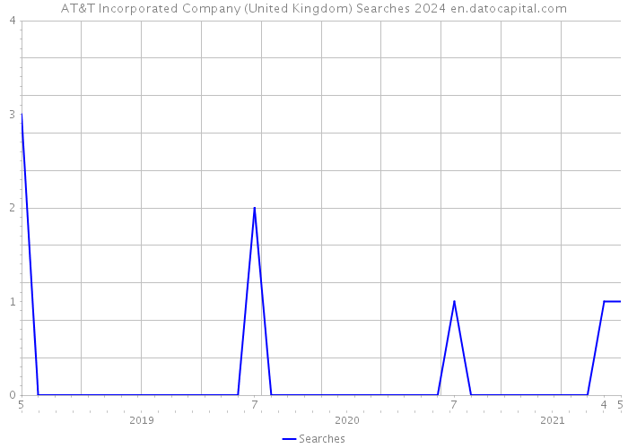 AT&T Incorporated Company (United Kingdom) Searches 2024 