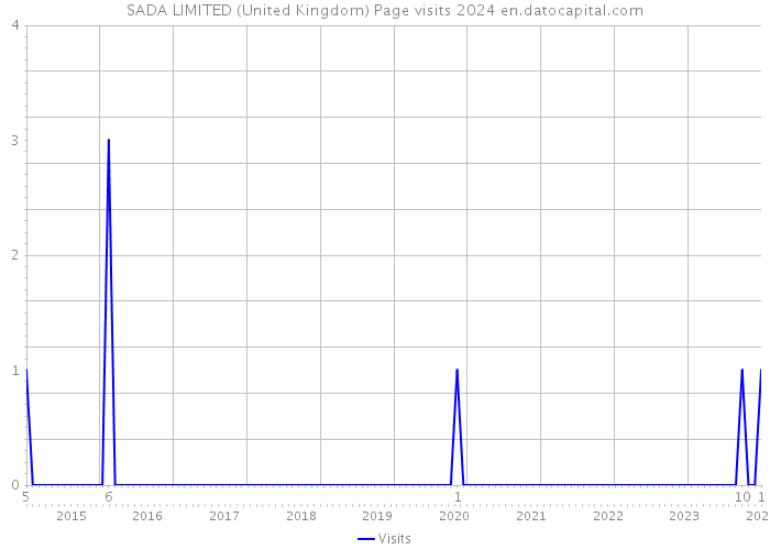 SADA LIMITED (United Kingdom) Page visits 2024 