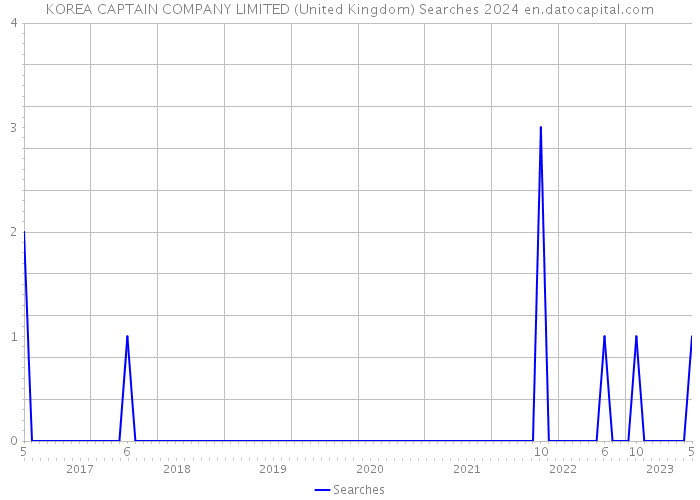 KOREA CAPTAIN COMPANY LIMITED (United Kingdom) Searches 2024 