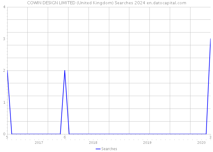 COWIN DESIGN LIMITED (United Kingdom) Searches 2024 
