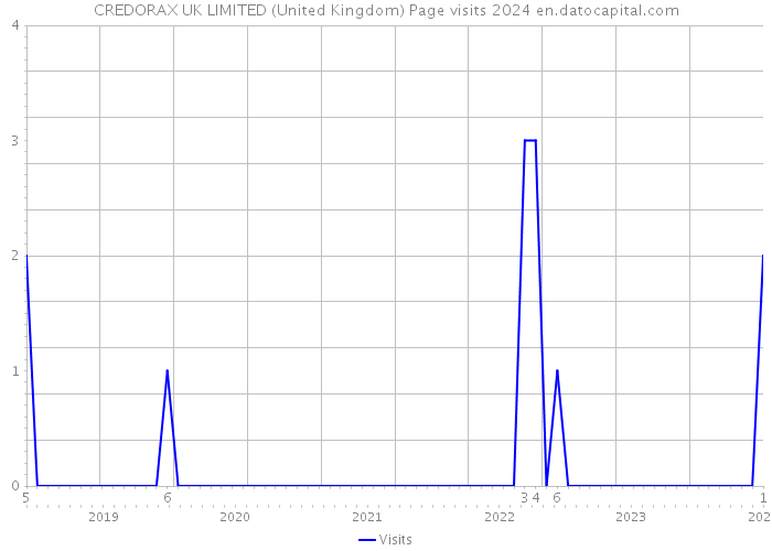 CREDORAX UK LIMITED (United Kingdom) Page visits 2024 