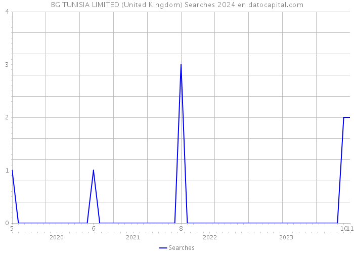 BG TUNISIA LIMITED (United Kingdom) Searches 2024 