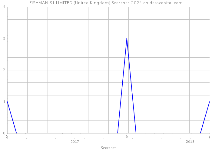 FISHMAN 61 LIMITED (United Kingdom) Searches 2024 