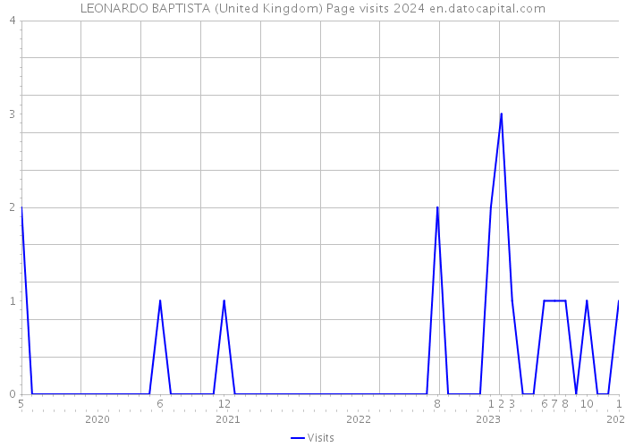 LEONARDO BAPTISTA (United Kingdom) Page visits 2024 