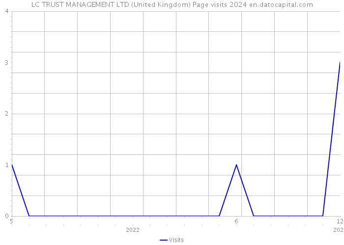 LC TRUST MANAGEMENT LTD (United Kingdom) Page visits 2024 