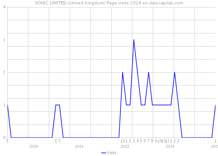 SONIC LIMITED (United Kingdom) Page visits 2024 