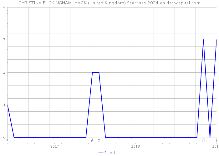 CHRISTINA BUCKINGHAM-HACK (United Kingdom) Searches 2024 