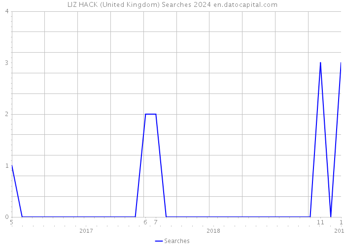 LIZ HACK (United Kingdom) Searches 2024 