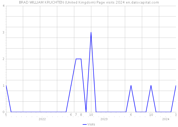 BRAD WILLIAM KRUCHTEN (United Kingdom) Page visits 2024 